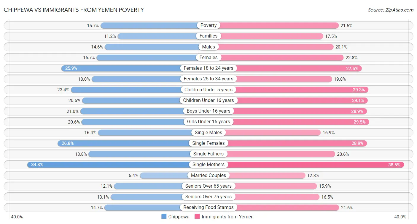 Chippewa vs Immigrants from Yemen Poverty