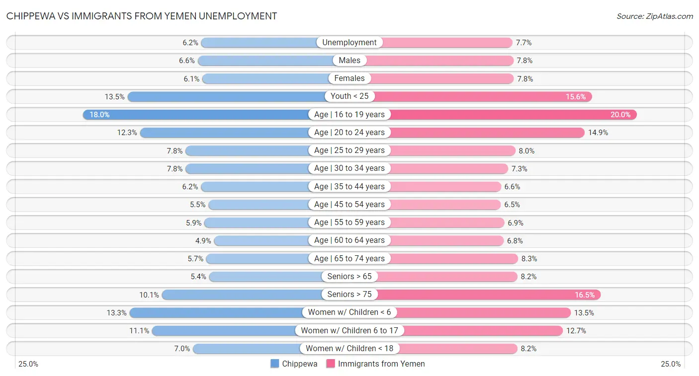 Chippewa vs Immigrants from Yemen Unemployment