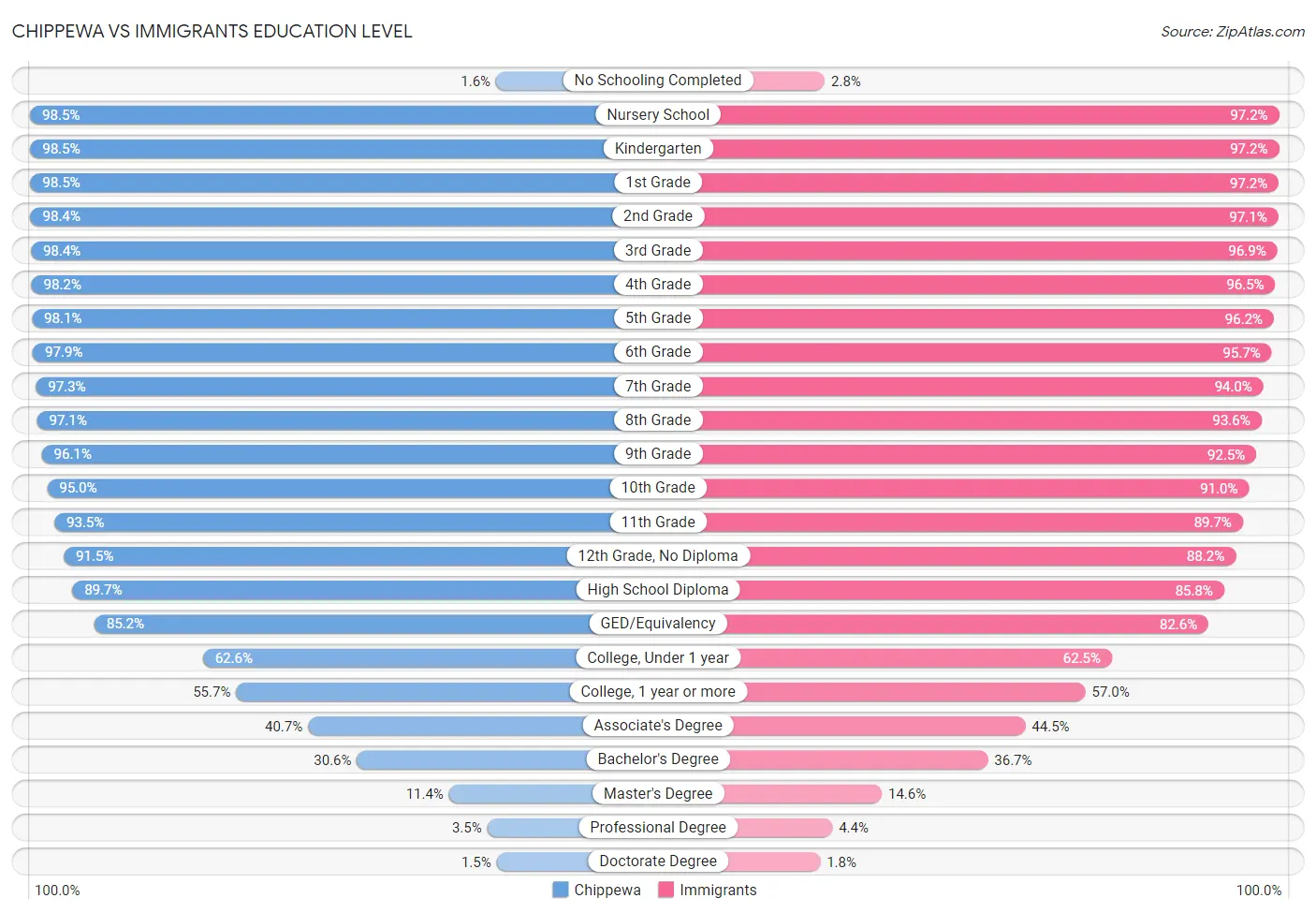 Chippewa vs Immigrants Education Level