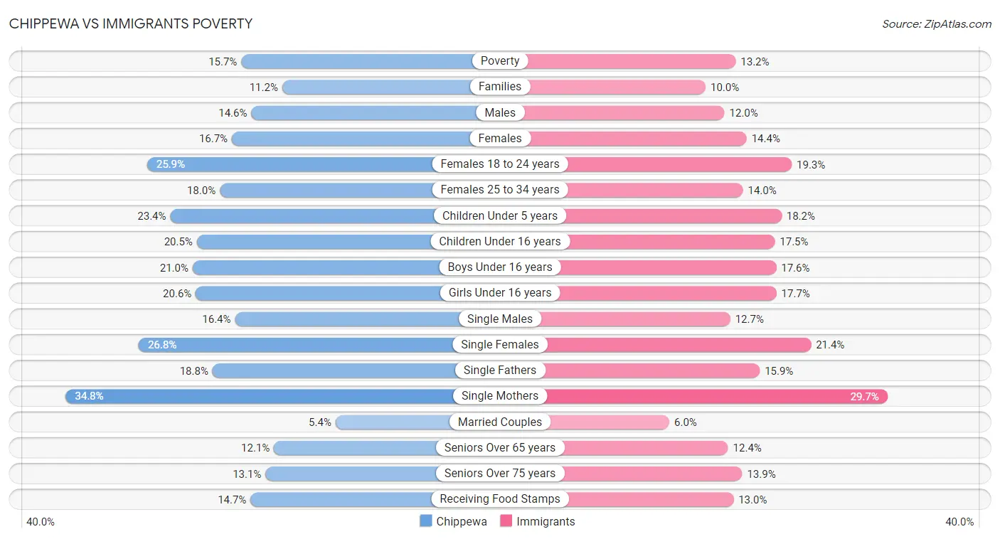 Chippewa vs Immigrants Poverty