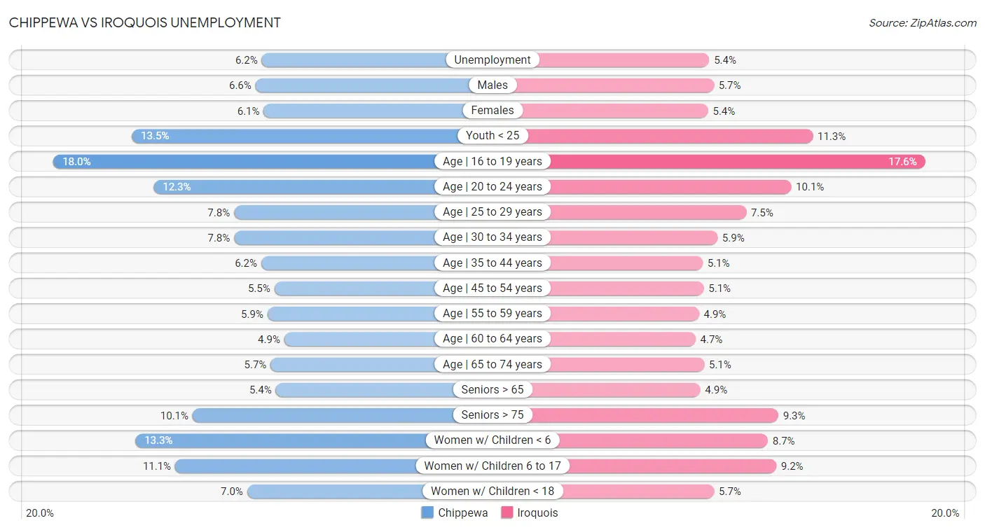 Chippewa vs Iroquois Unemployment