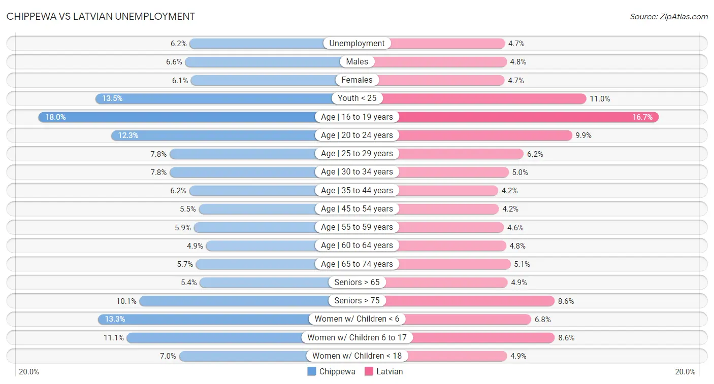 Chippewa vs Latvian Unemployment