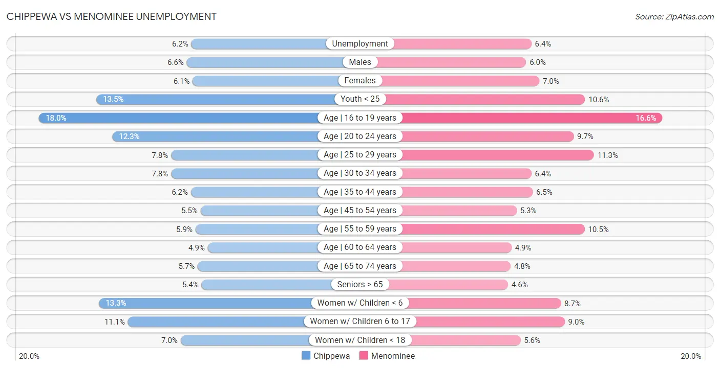 Chippewa vs Menominee Unemployment