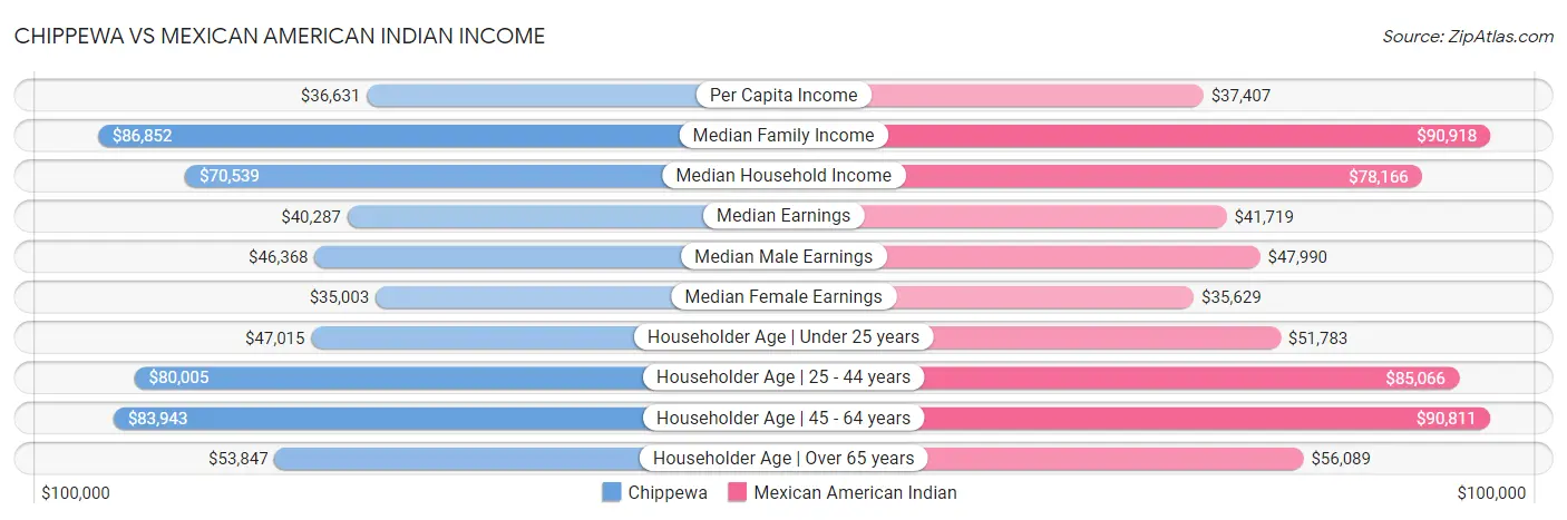 Chippewa vs Mexican American Indian Income