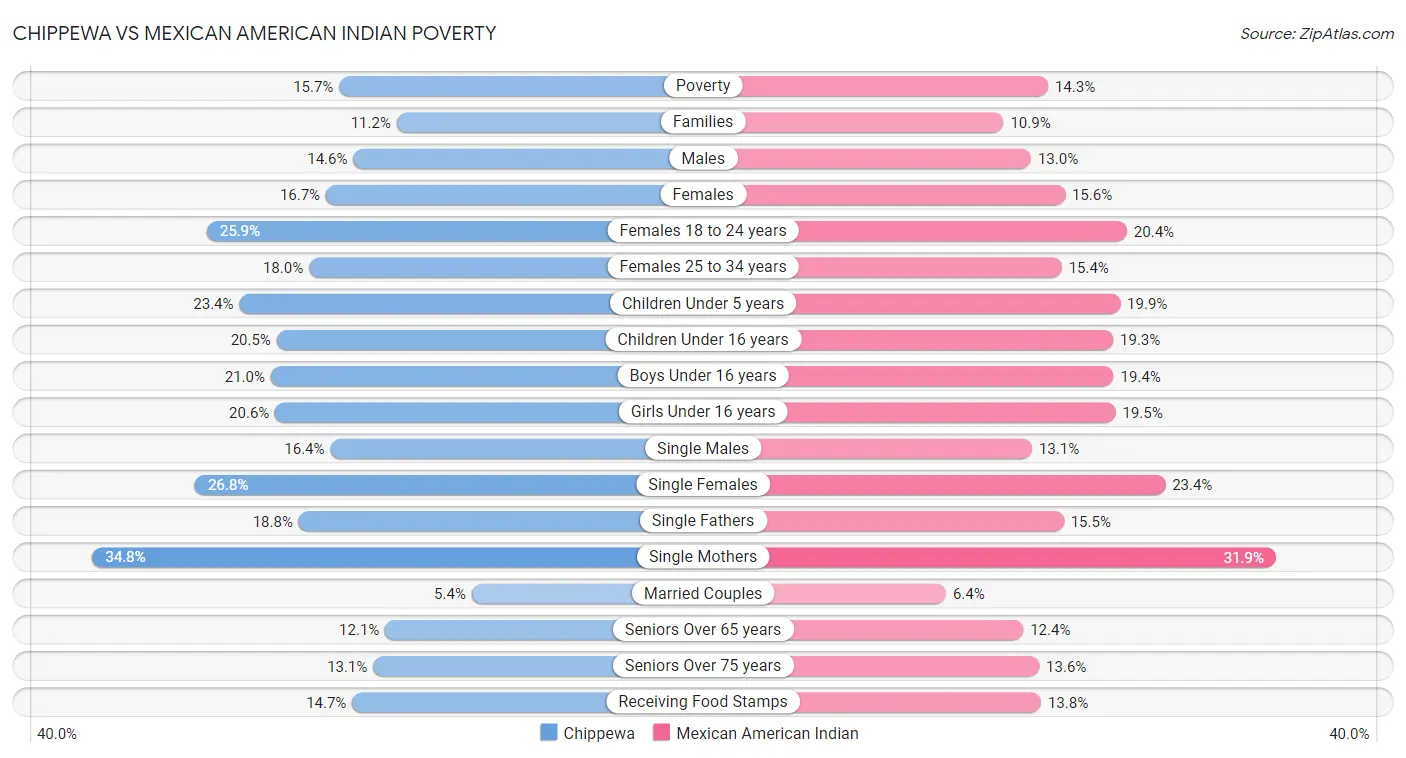 Chippewa vs Mexican American Indian Poverty