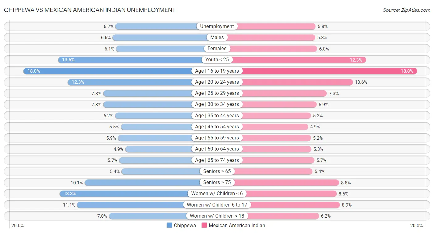 Chippewa vs Mexican American Indian Unemployment