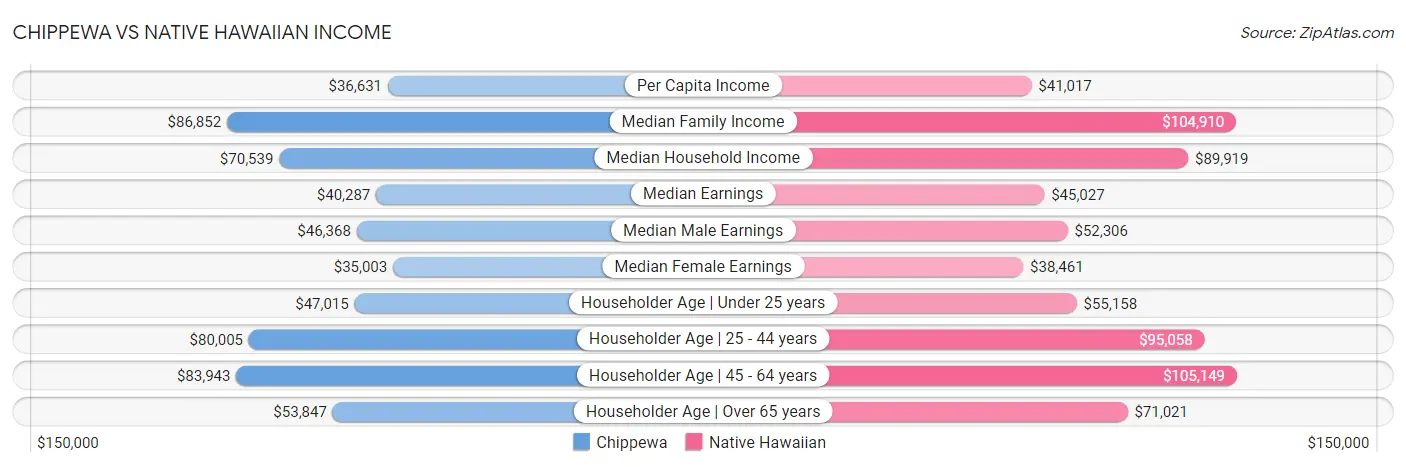 Chippewa vs Native Hawaiian Income