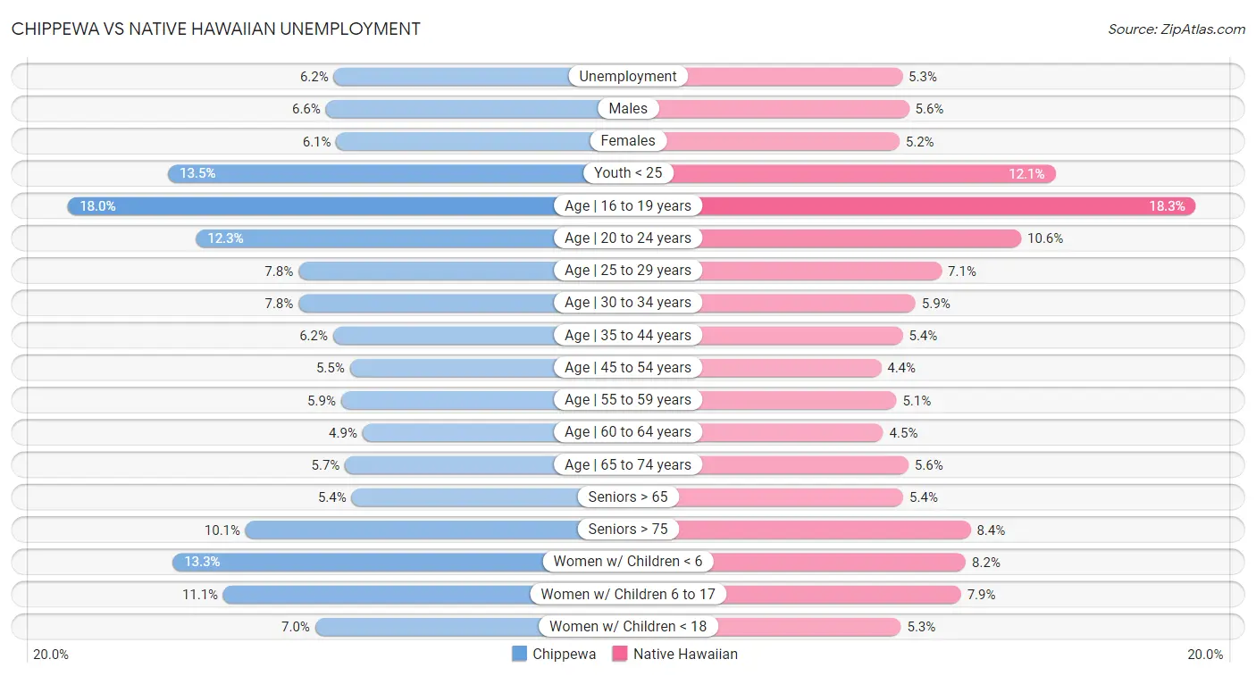 Chippewa vs Native Hawaiian Unemployment