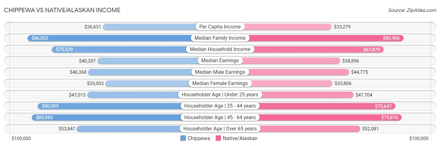 Chippewa vs Native/Alaskan Income