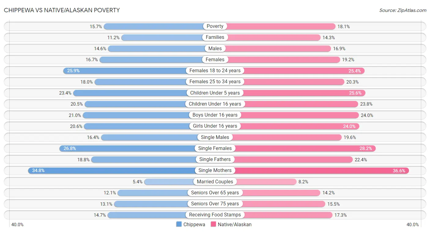 Chippewa vs Native/Alaskan Poverty