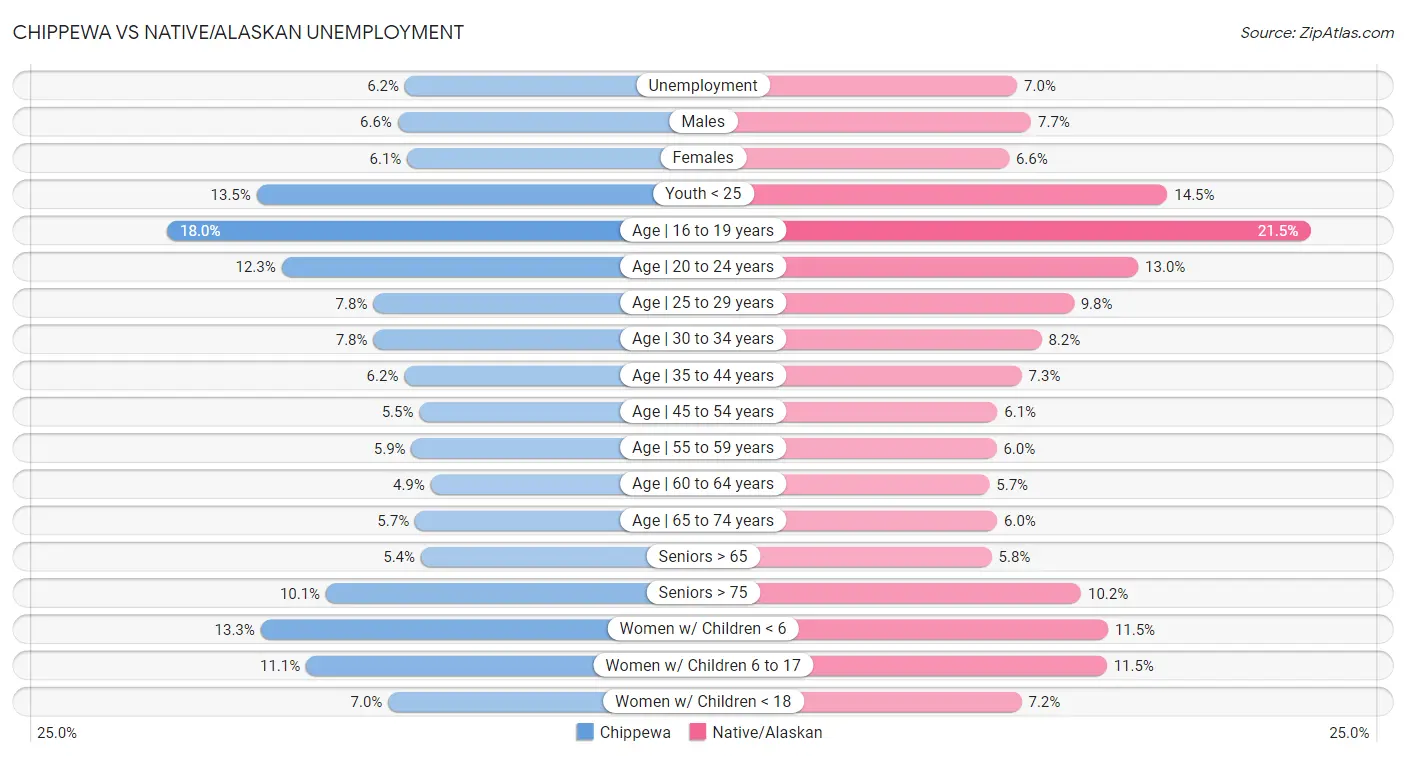 Chippewa vs Native/Alaskan Unemployment