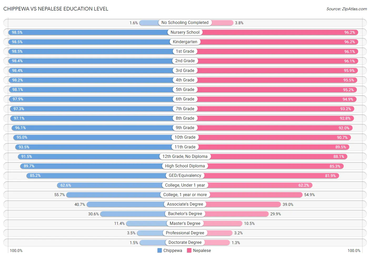 Chippewa vs Nepalese Education Level