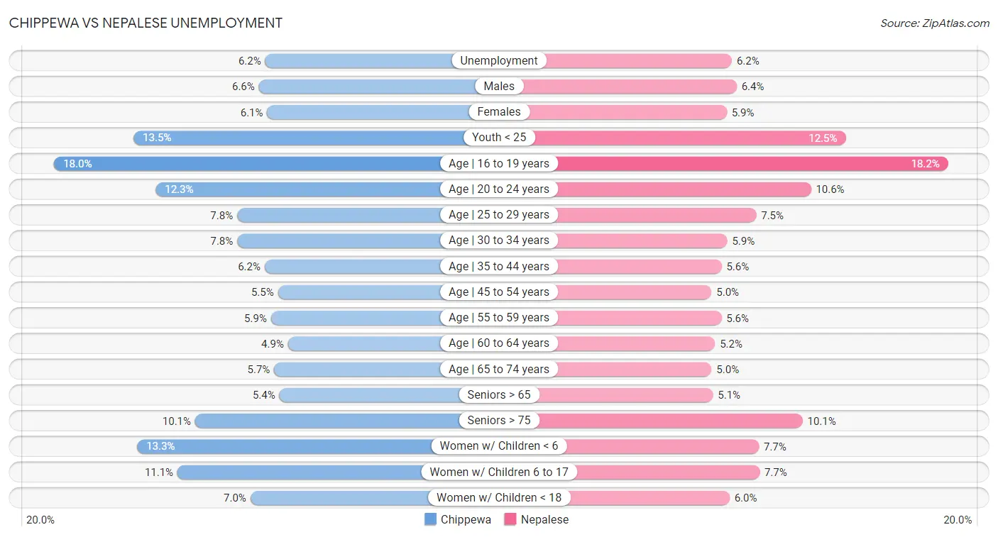 Chippewa vs Nepalese Unemployment