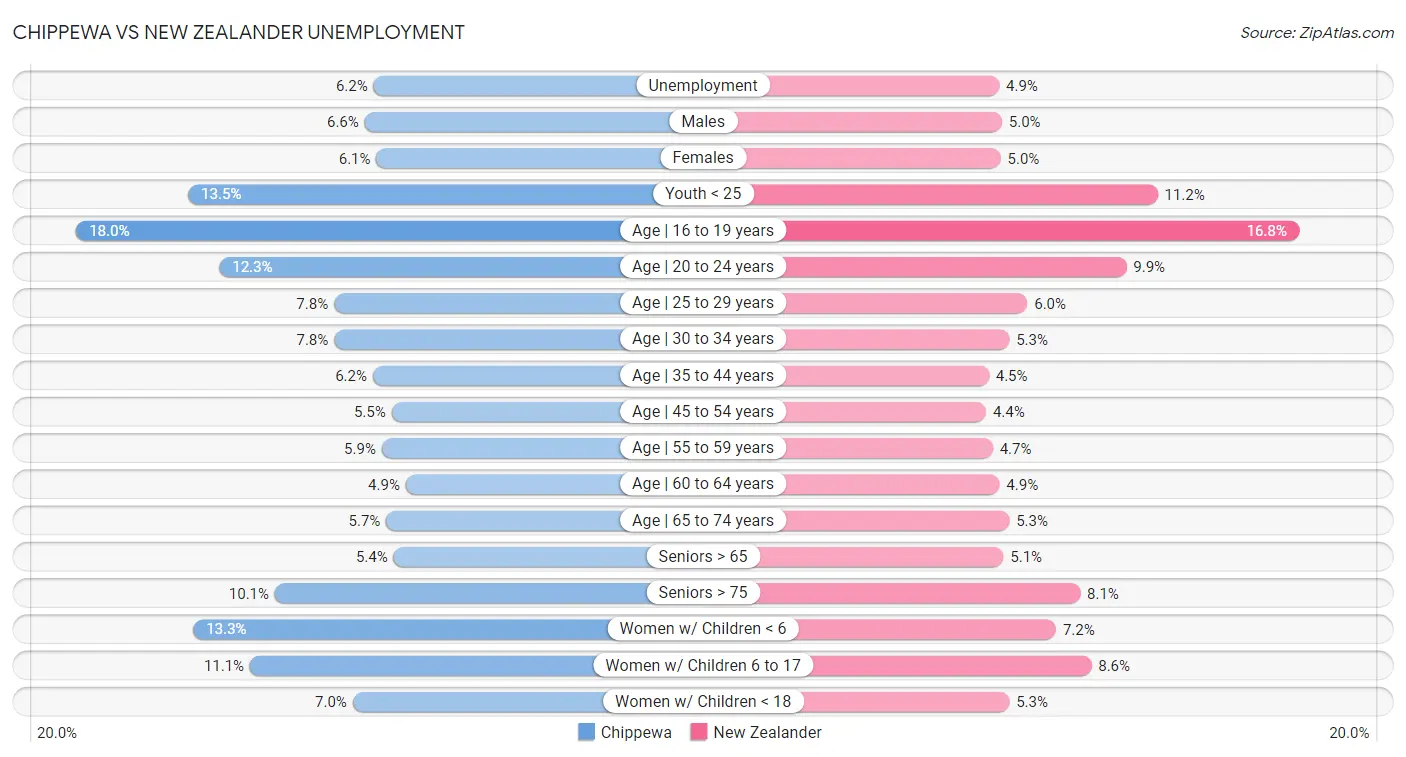 Chippewa vs New Zealander Unemployment