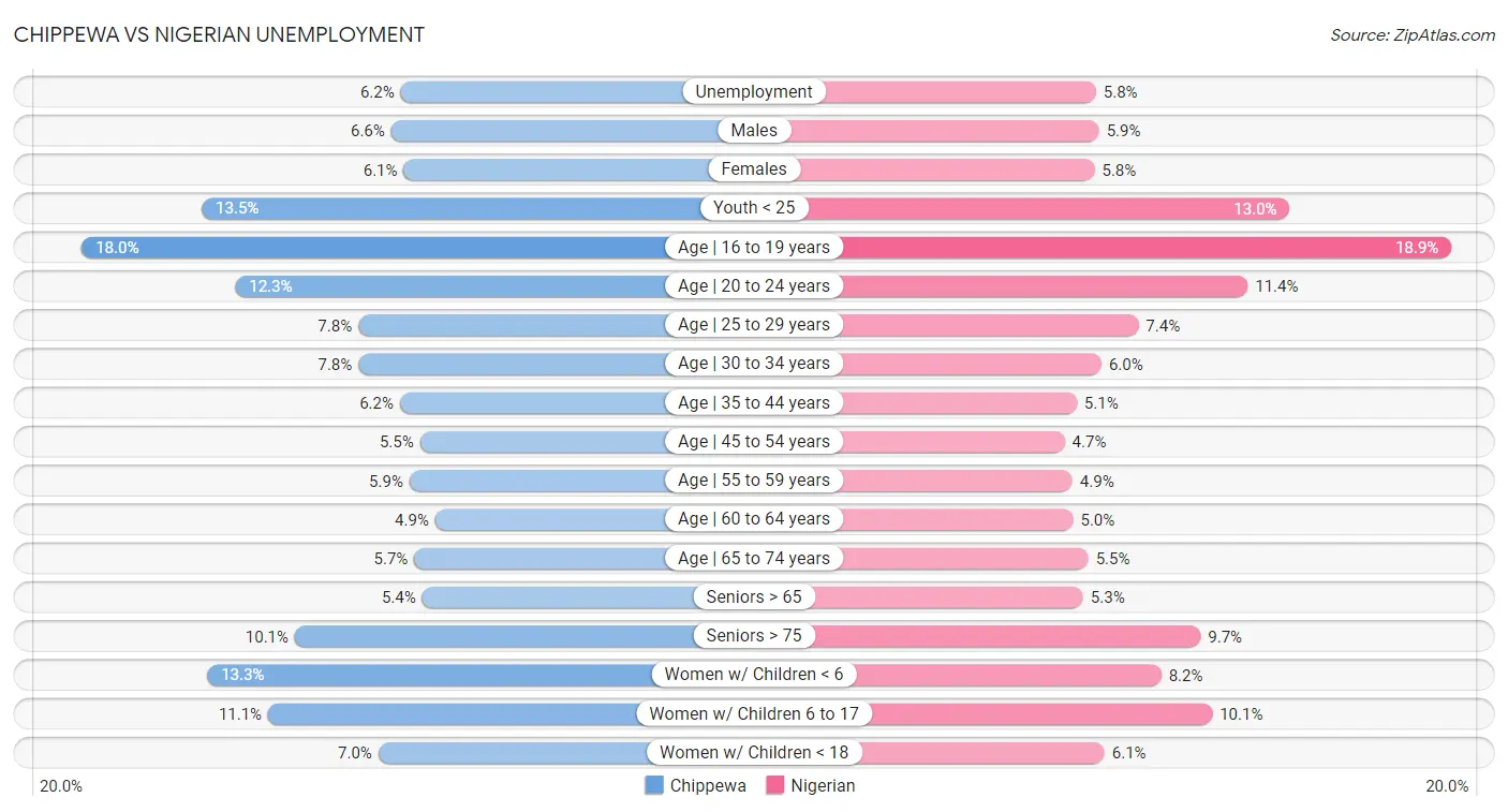 Chippewa vs Nigerian Unemployment