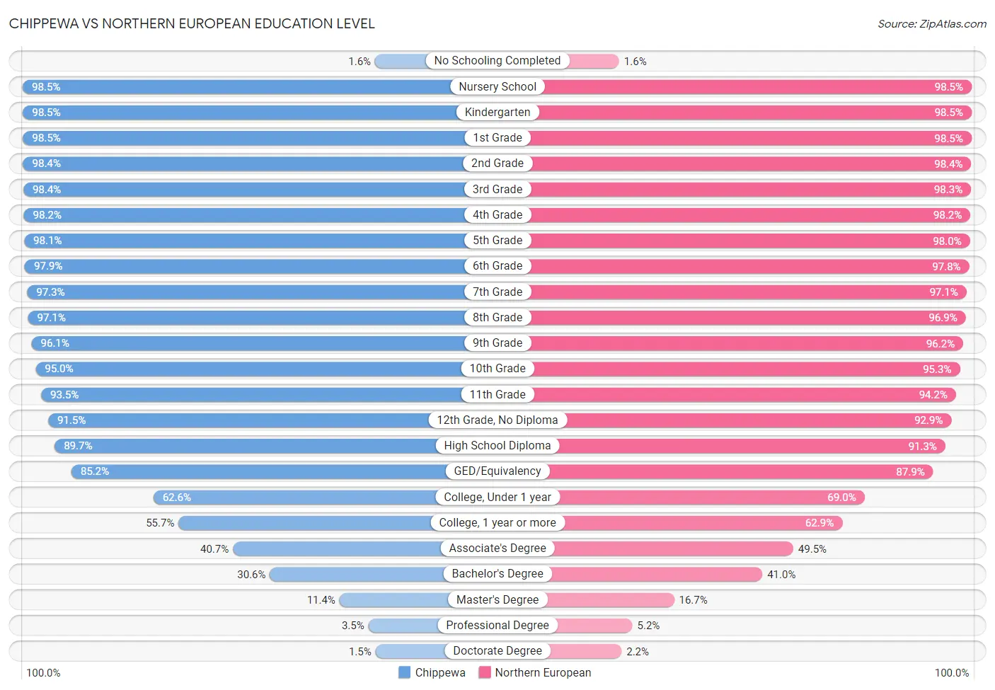 Chippewa vs Northern European Education Level