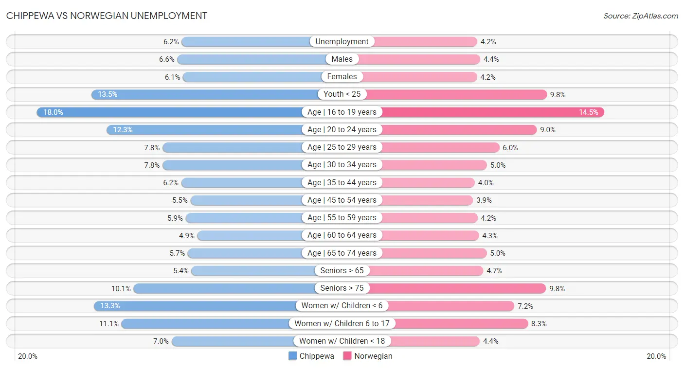 Chippewa vs Norwegian Unemployment