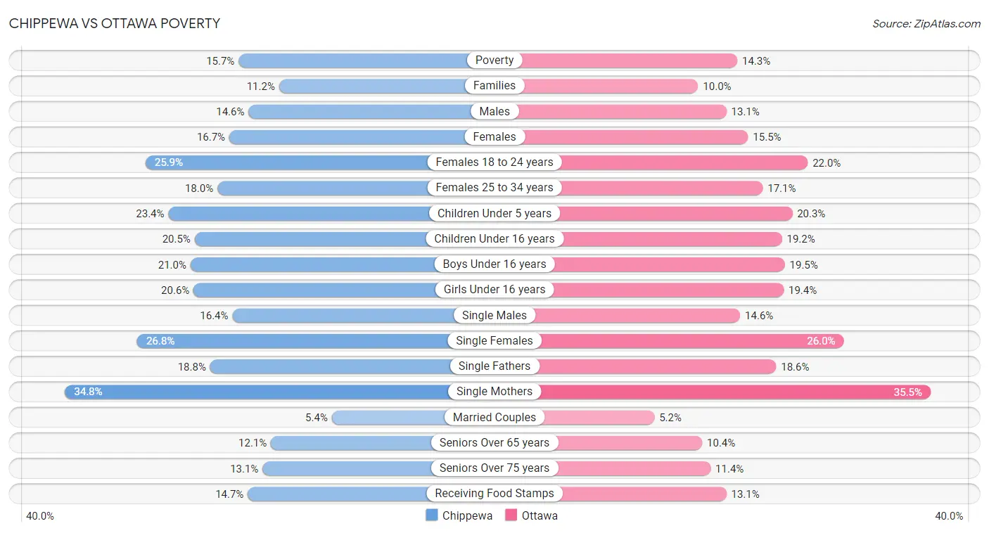 Chippewa vs Ottawa Poverty