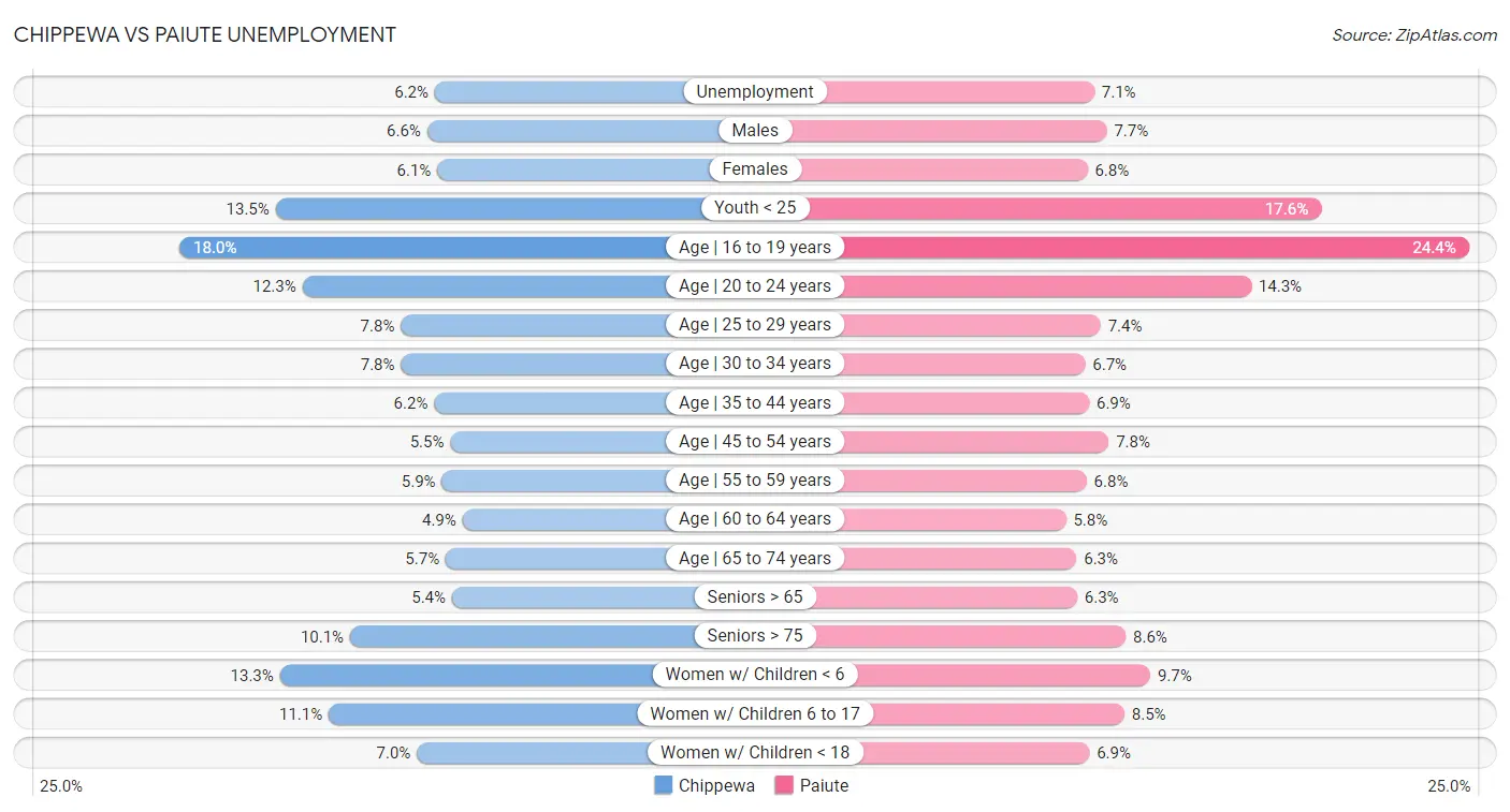 Chippewa vs Paiute Unemployment