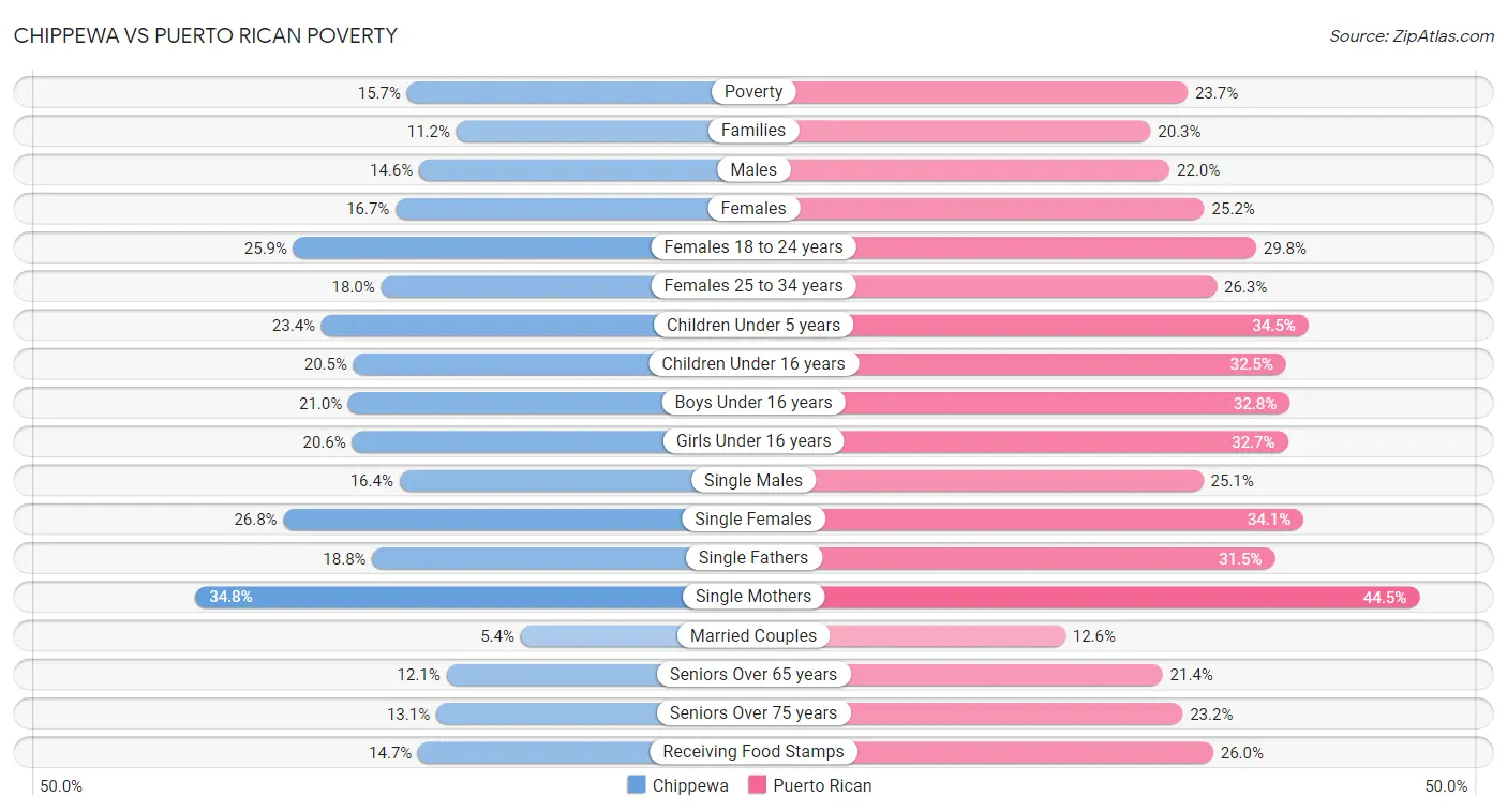 Chippewa vs Puerto Rican Poverty