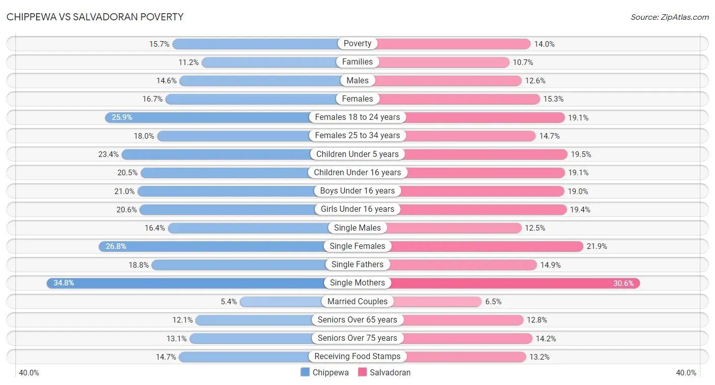 Chippewa vs Salvadoran Poverty