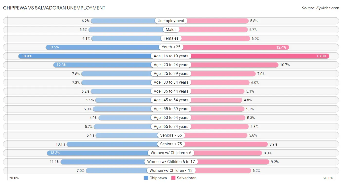 Chippewa vs Salvadoran Unemployment