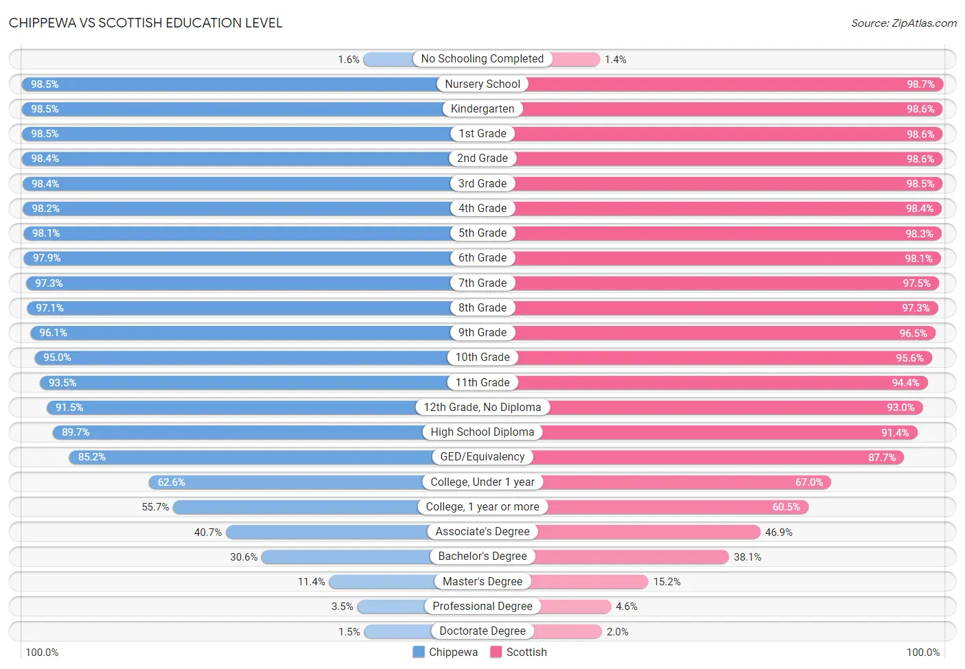 Chippewa vs Scottish Education Level