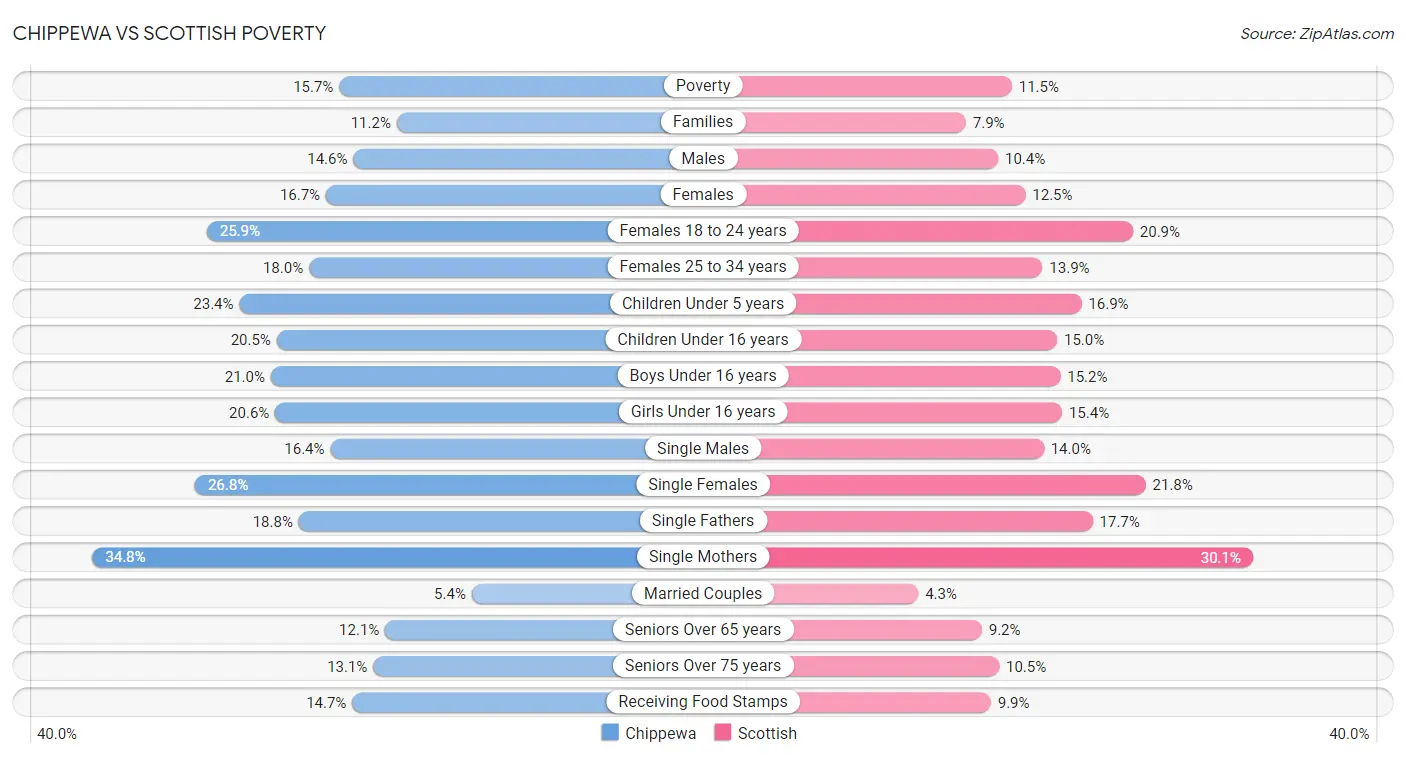 Chippewa vs Scottish Poverty