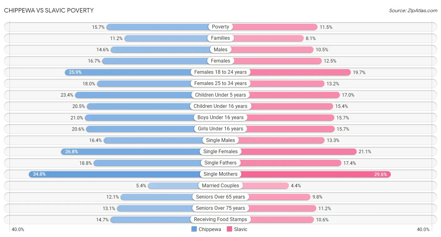 Chippewa vs Slavic Poverty