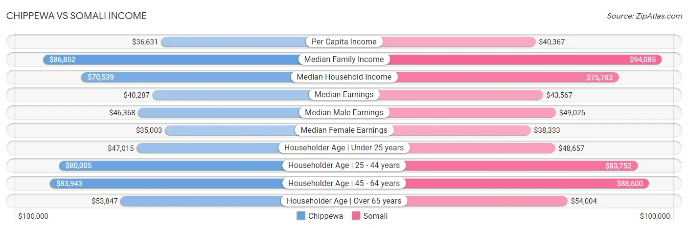 Chippewa vs Somali Income