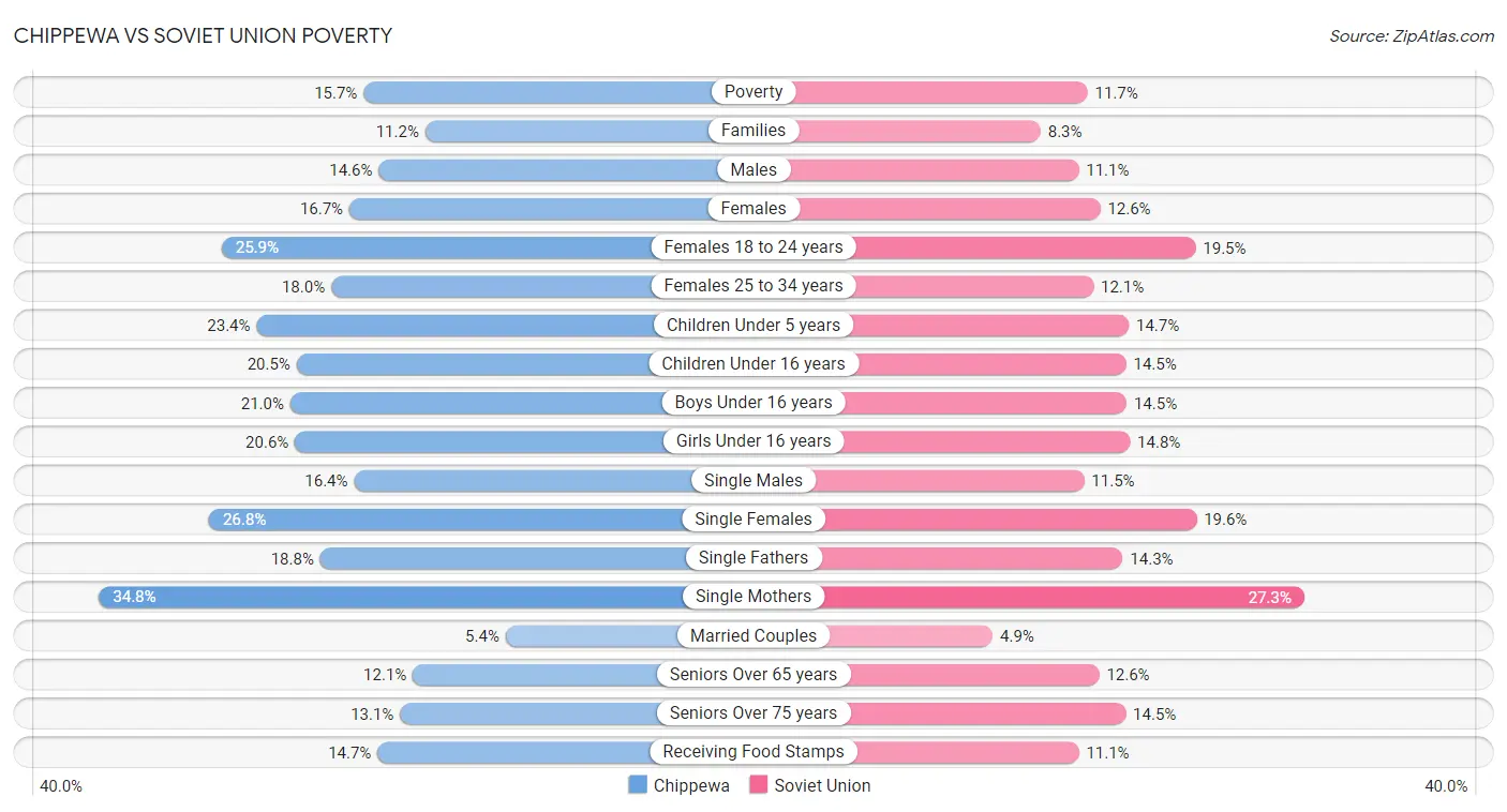 Chippewa vs Soviet Union Poverty