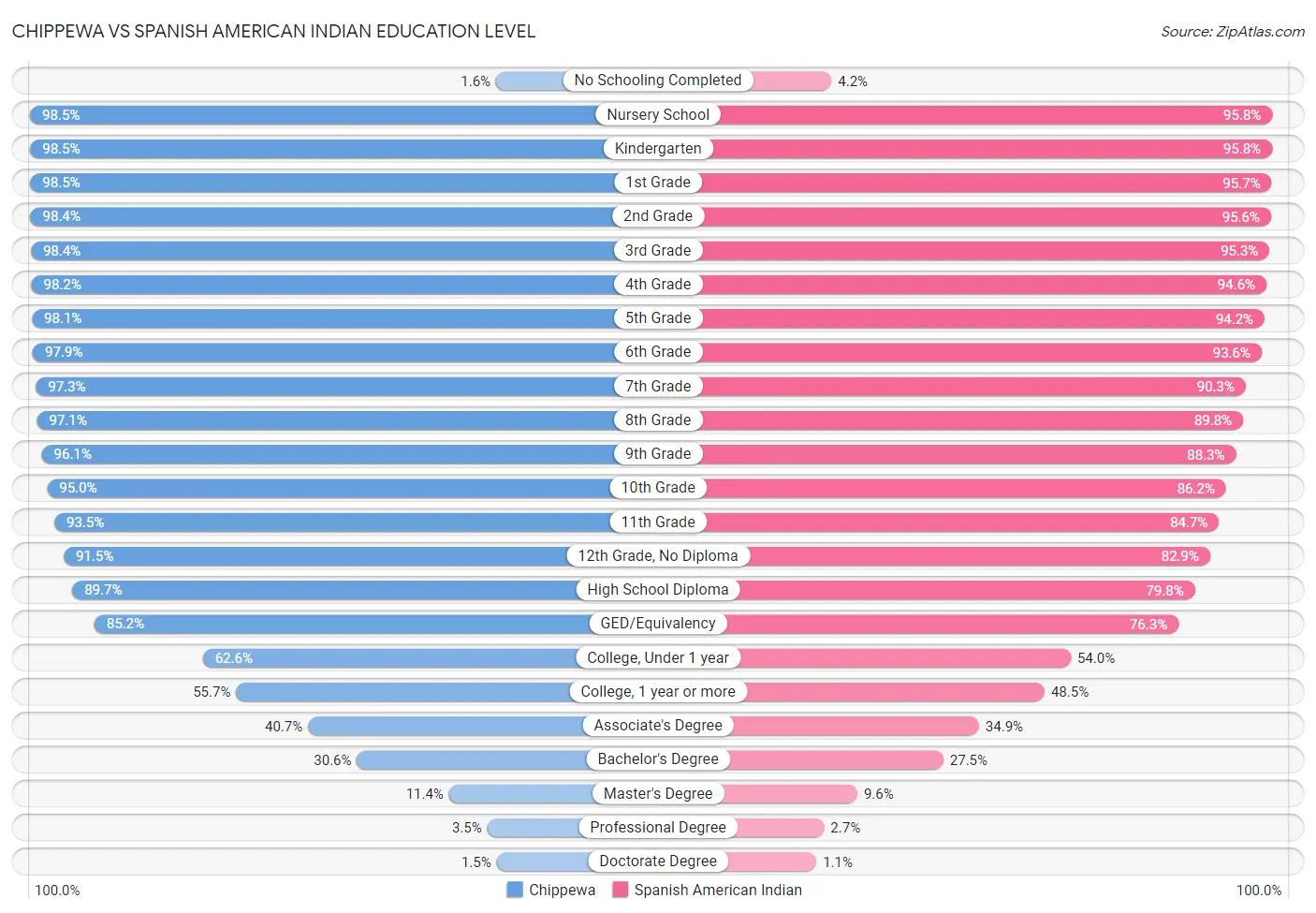 Chippewa vs Spanish American Indian Education Level