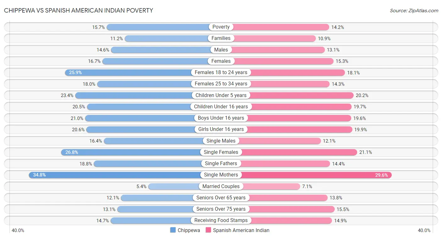 Chippewa vs Spanish American Indian Poverty