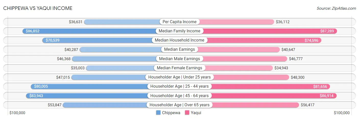 Chippewa vs Yaqui Income