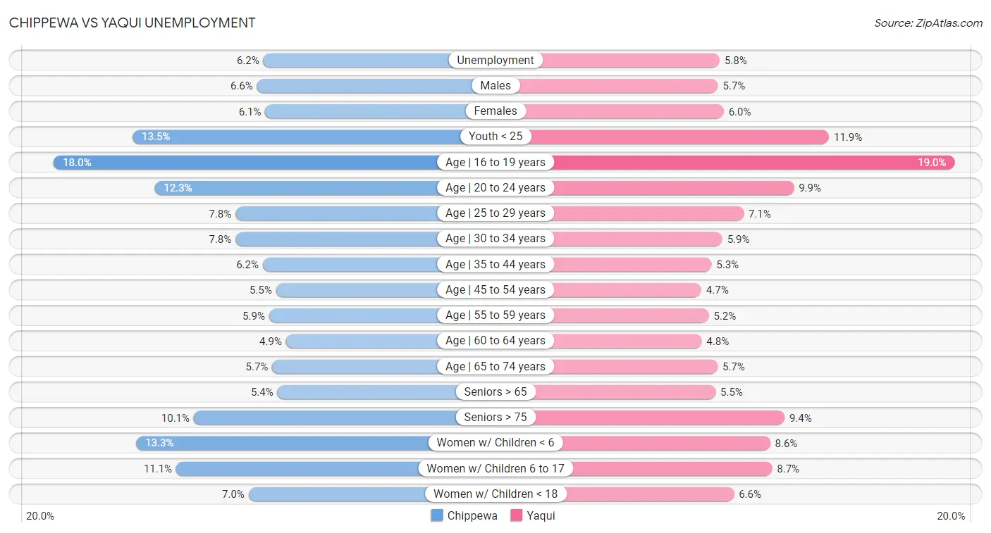 Chippewa vs Yaqui Unemployment