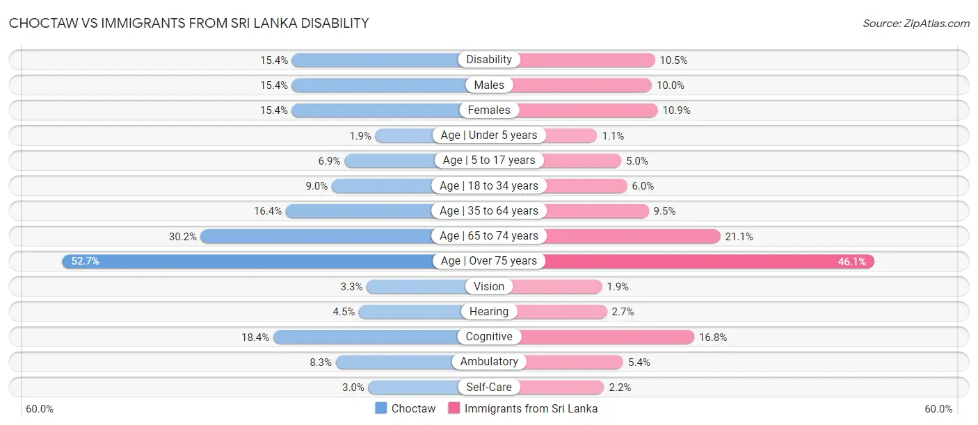 Choctaw vs Immigrants from Sri Lanka Disability