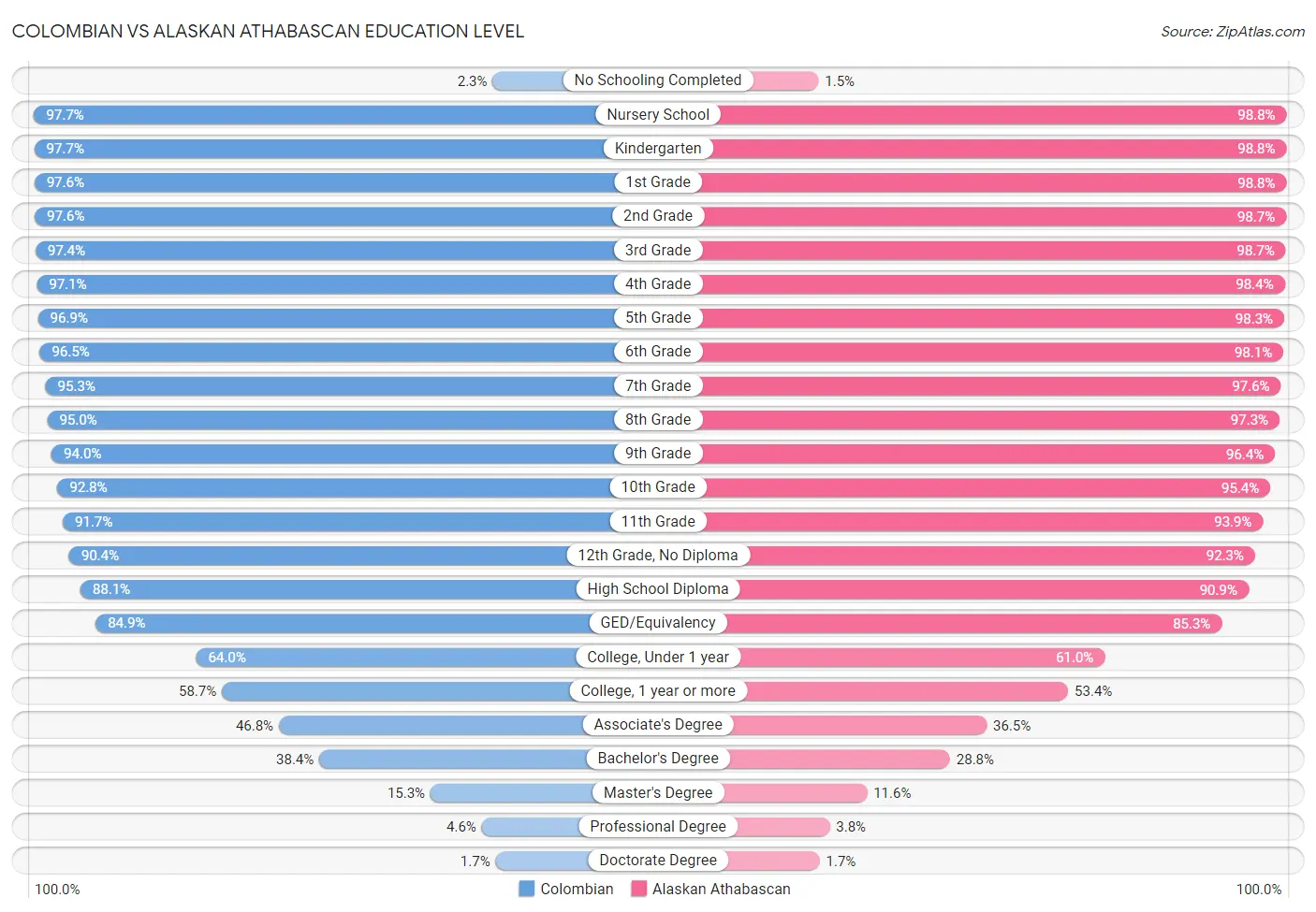 Colombian vs Alaskan Athabascan Education Level