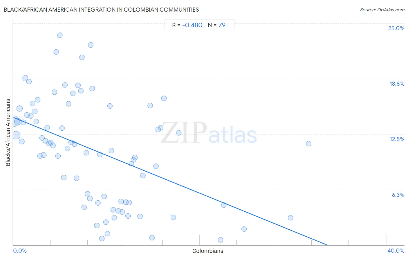 Colombian Integration in Black/African American Communities