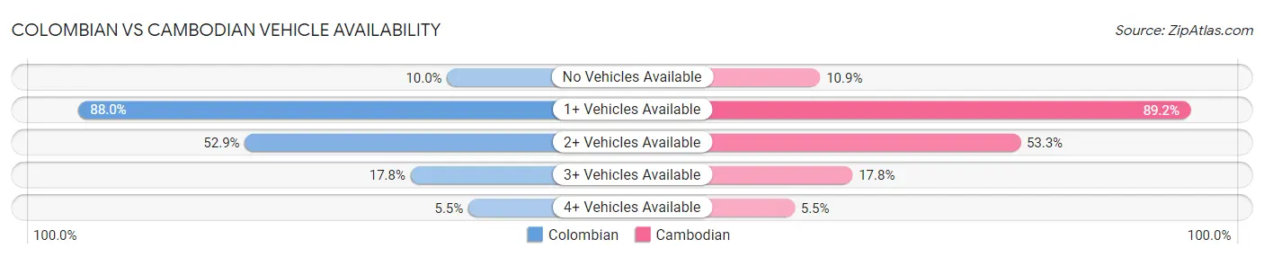 Colombian vs Cambodian Vehicle Availability