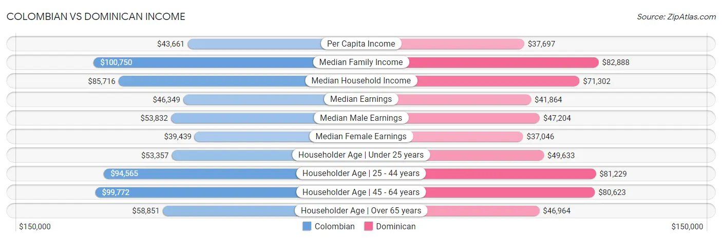 Colombian vs Dominican Income