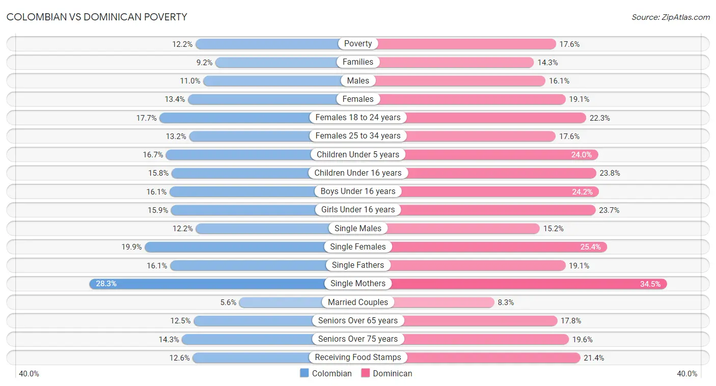 Colombian vs Dominican Poverty