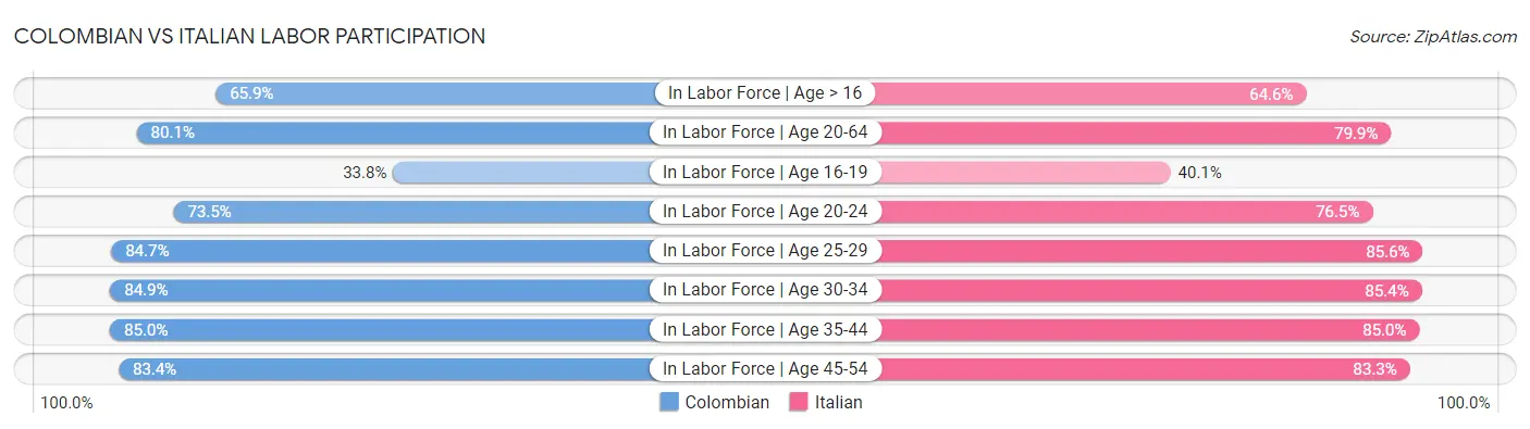 Colombian vs Italian Labor Participation