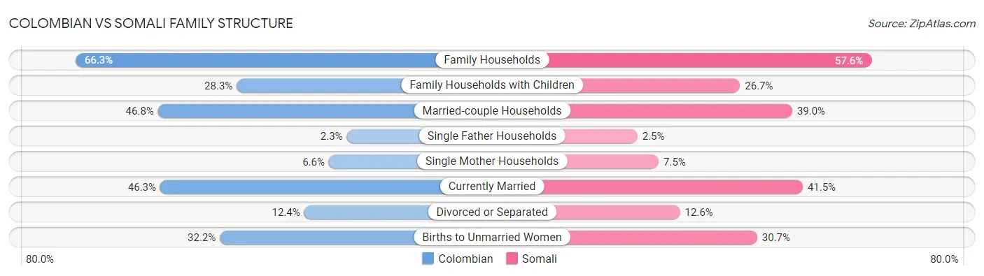 Colombian vs Somali Family Structure