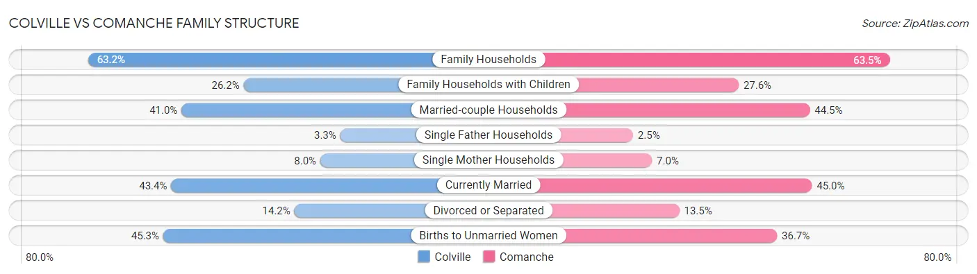 Colville vs Comanche Family Structure