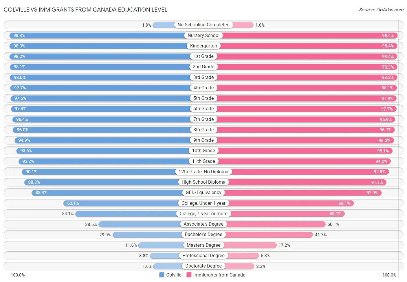 Colville vs Immigrants from Canada Education Level