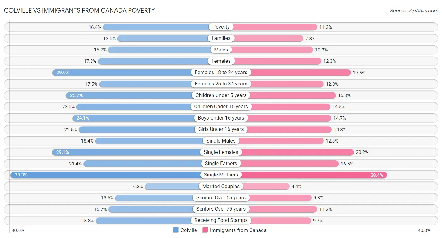 Colville vs Immigrants from Canada Poverty