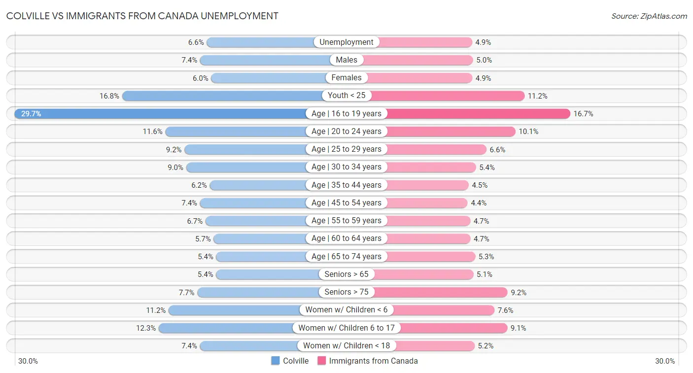 Colville vs Immigrants from Canada Unemployment