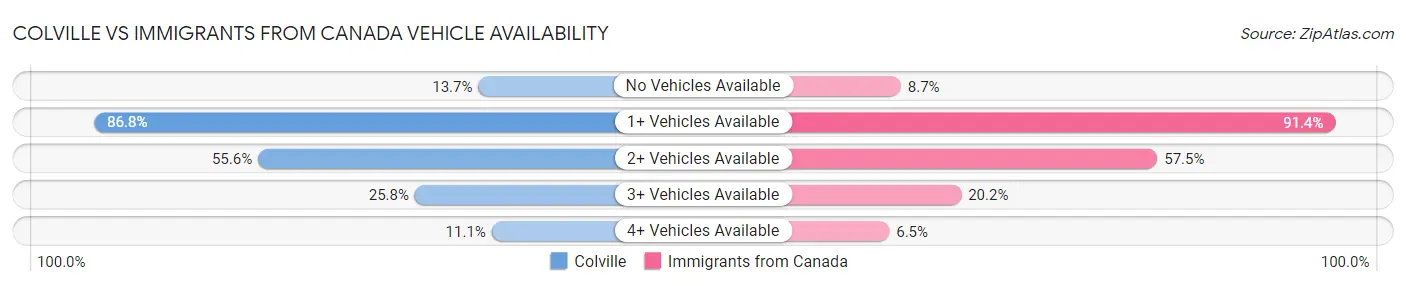 Colville vs Immigrants from Canada Vehicle Availability