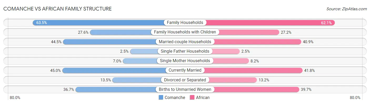 Comanche vs African Family Structure
