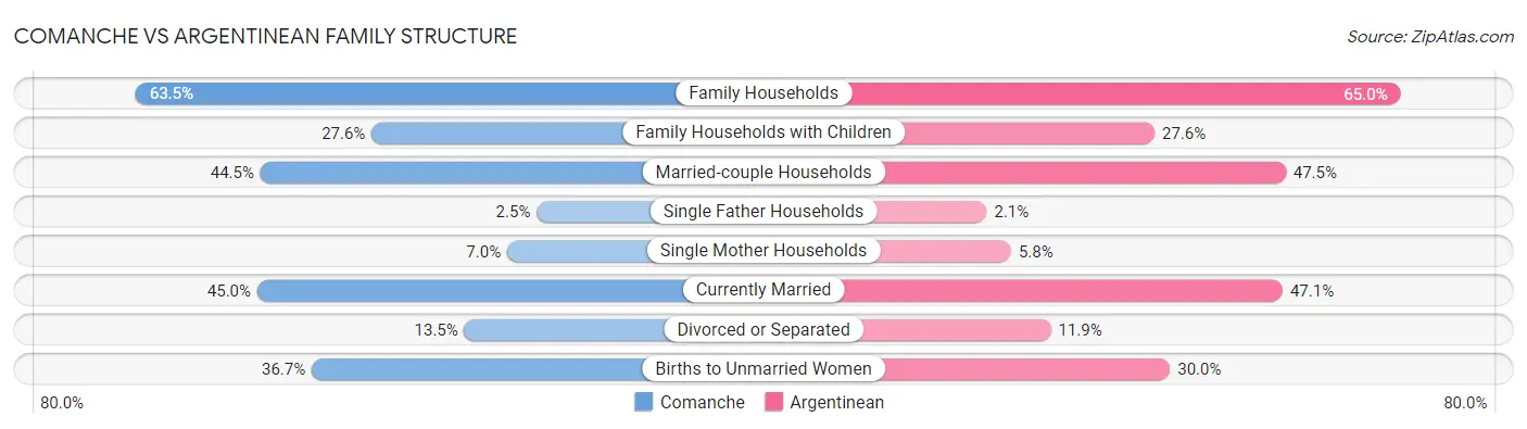 Comanche vs Argentinean Family Structure